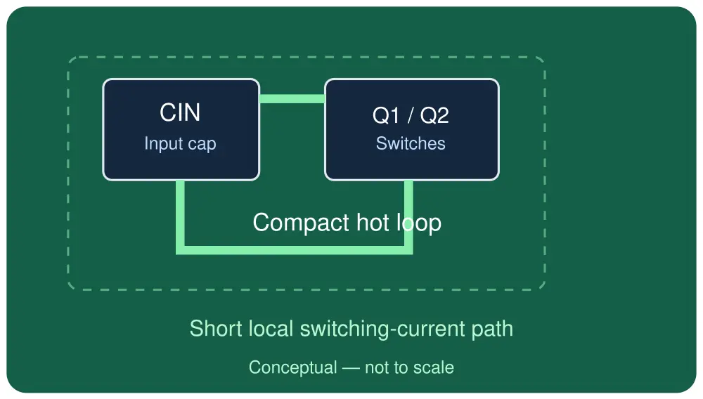طراحی B: Hot Loop کوچک
جانمایی بهبودیافته