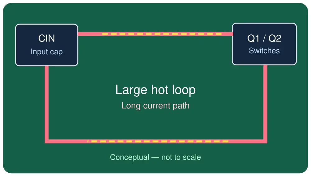 طراحی A: Hot Loop بزرگ
جانمایی نامناسب